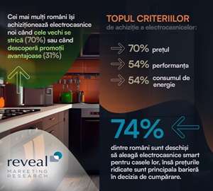 Studiu Reveal Marketing Research: În perioadă de criză românii nu se mai grăbesc să cumpere electrocasnice