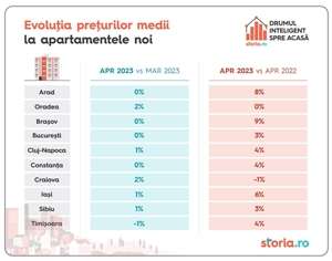 Analiză Storia.ro: Cum au evoluat preţurile chiriilor în luna aprilie în principalele oraşe din ţară