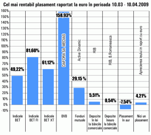 SIF-urile au crescut, în medie, cu 81,6% luna trecută, în timp ce preţul aurului a scăzut cu 7,54%