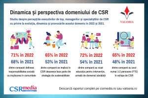 65% dintre companiile care fac CSR în România spun că se implică în acest domeniu deoarece face parte din strategia lor de sustenabilitate