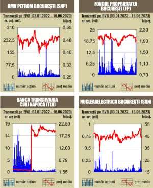 Aprecieri pentru indici, în ton cu evoluţiile pieţelor europene 