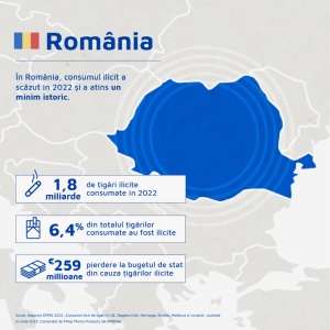  Philip Morris declară că România este în topul ţărilor europene cu cele mai mari scăderi ale consumului ilicit de ţigări