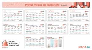 Analiză Storia.ro: Preţurile solicitate pentru chirii au crescut, în medie, cu 12% comparativ cu anul trecut