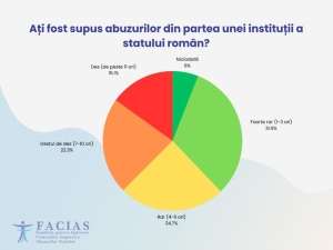 Sondajul FACIAS: 94 % dintre cetăţeni se declară abuzaţi de instituţiile statului