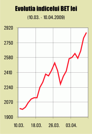 În perioada 10 martie-10 aprilie, indicele BET a marcat o creştere de 50%.