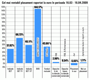 SIF-urile şi titlurile "Impact" Bucureşti au adus cele mai bune randamente în ultima lună