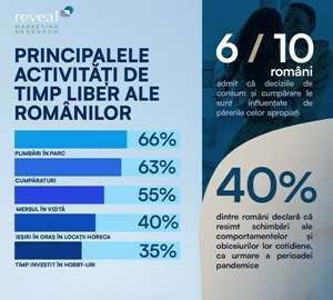 Reveal Marketing Research: 6 din 10 români admit că deciziile de consum le sunt influenţate de cei apropiaţi 