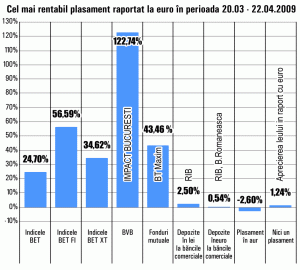 Acţiunile "Impact" Bucureşti s-au apreciat cu 123% în ultima lună