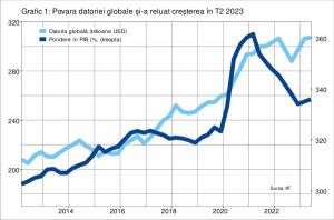 Nou record al datoriei globale - 307 trilioane de dolari