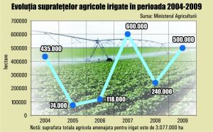 Ţara noastră are, conform datelor oficiale, 3.077.000 hectare de teren amenajate pentru irigaţii şi un potenţial irigabil de 7,5 milioane de hectare. Un teren amenajat pentru irigaţii nu înseamnă, însă, că ar fi irigat.