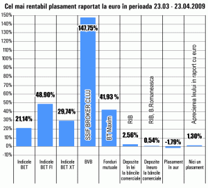 SIF-urile şi titlurile "Broker" Cluj continuă să aducă cele mai bune randamente