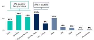 Gartner: 55% din organizaţii sunt în faza de testare sau exploatare a Inteligenţei Artificiale Generative