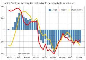 Sentix: Tendinţele recesioniste persistă în economia zonei euro