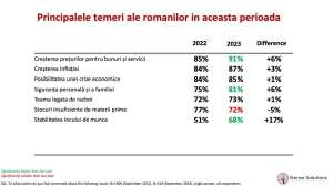 iSense: "Starea de spirit şi îngrijorările românilor au rămas la fel în 2023 ca şi în 2022"