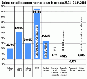 Titlurile "Turbomecanica" Bucureşti, primele în top creşteri de la Bursă