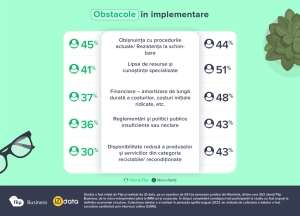 Flip: "Jumătate dintre companii afirmă că economia circulară le este la îndemână, dar vine cu provocări şi obstacole"