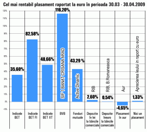 Aprecierile titlurilor de pe Bursă au adus un randament de 44% fondului de acţiuni "Active Dinamic"