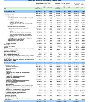 BGC: Deficitul bugetului general consolidat a urcat la 4,64% din PIB după primele 11 luni din 2023