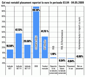 PrecizareRandamentele plasamentelor analizate la această rubrică sunt raportate la moneda europeană. Randamentele calculate sunt cele mai bune pe fiecare categorie de plasament.