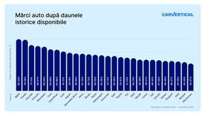 CarVertical: Maşinile BMW din România sunt cele mai avariate