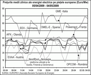 Preţul mediu al energiei electrice a scăzut cu aproape 9%