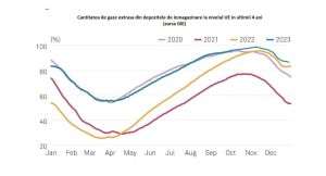 Analiză - Ce se întâmplă cu preţul gazelor naturale?