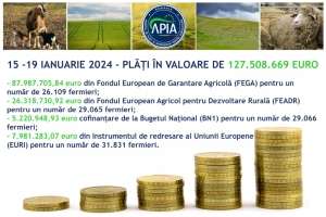 APIA: "Plăţile efectuate către fermieri au depăşit 127,5 milioane de euro, în perioada 15 - 19 ianuarie 2024"