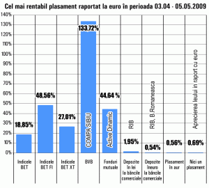 SIF-urile şi titlurile "Compa" Sibiu au adus cele mai bune randamente în ultima lună