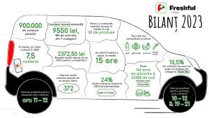Freshful by eMAG a livrat în 2023, al doilea an integral de activitate, 29,6 milioane de produse
