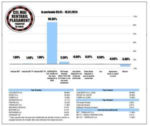 Randament de 32,9% pentru acţiunile Socep