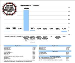 Randament de 8,32% pentru acţiunile IAR Brasov