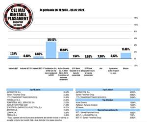 Sphera Franchise Group - cel mai bun randament din indicii BET şi BET-XT