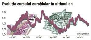 Analişti: Euro va continua să scadă faţă de dolar, în 2024