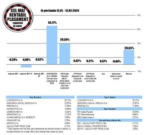 Apreciere de 21% pentru Bitcoin