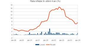 Rata inflaţiei a crescut peste aşteptări în ianuarie, până la 7,4%