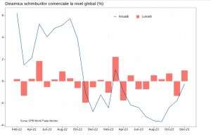 Comerţul global şi-a temperat scăderea în 2023