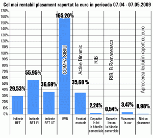 Titlurile "Compa" Sibiu au adus un câştig de 165% într-o lună