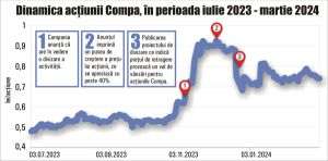 Divizarea Compa - cea mai flagrantă discrepanţă dintre activul net şi evaluarea companiei