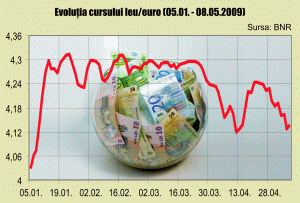 Pragul de 4,12 lei pentru un euro rămâne unul foarte solid, cursul de schimb nereuşind să scadă sub acest nivel.