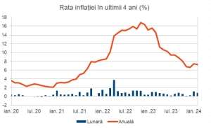 Rata inflaţiei s-a temperat sub aşteptări în februarie, până la 7,2%