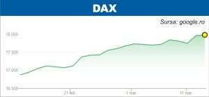 Indicele DAX a depăşit pentru prima dată pragul de 18.000 de puncte