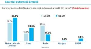 INSCOP Research: "Jumătate dintre români cred că SUA au cea mai puternică armată din lume"