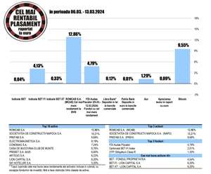 Apreciere de 4% pentru titlurile Fondul Proprietatea