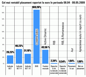 Titlurile "Compa" Sibiu, primele în topul creşterilor de la Bursă