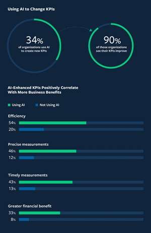 Boston Consulting Group: 90% dintre organizaţiile care folosesc AI pentru crearea indicatorilor de performanţă raportează îmbunătăţiri