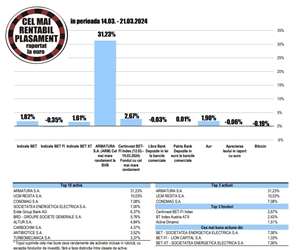 Randament de 1,82% pentru BET, faţă de o scădere de 0,35% în cazul BET-FI