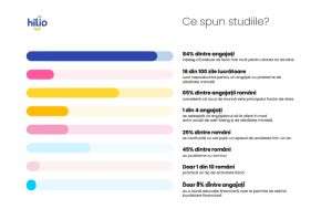 Hilio lansează WELLSCORE, un instrument de evaluare a stării de bine şi sănătăţii mintale a angajaţilor 