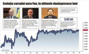 Evoluţia leului până la finalul anului; estimările economiştilor