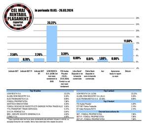 Creştere de aproape 8% pentru acţiunile Fondului Proprietatea