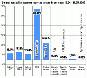 Raliul Bursei dă semne de oboseală